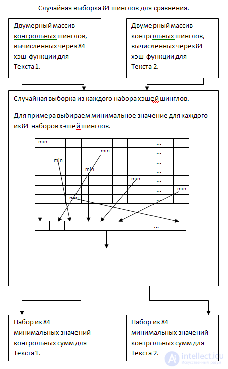   Search for fuzzy duplicates.  Algorithm of shinglov for web documents Algorithm of shinglov for PHP 