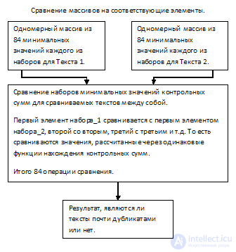   Search for fuzzy duplicates.  Algorithm of shinglov for web documents Algorithm of shinglov for PHP 