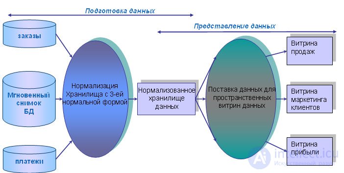 Data Warehouse Technology Solutions . Key Data Warehouse Architecture Approaches