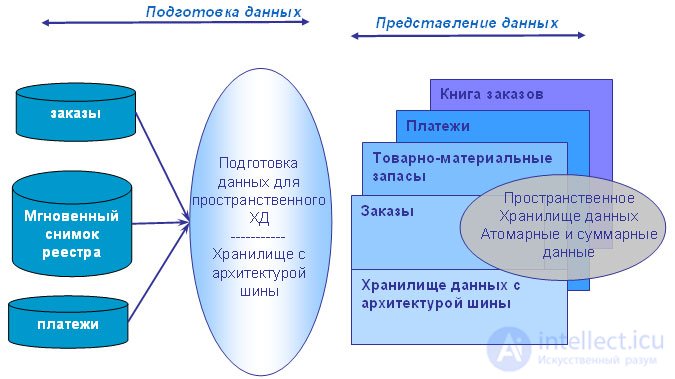 Data Warehouse Technology Solutions . Key Data Warehouse Architecture Approaches