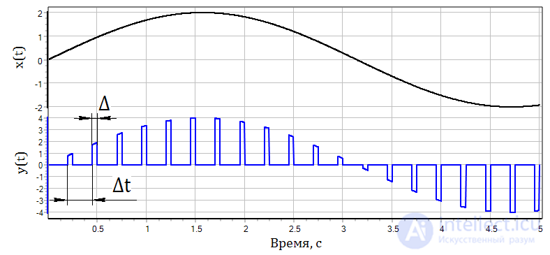 Classification of Automatic Control Systems