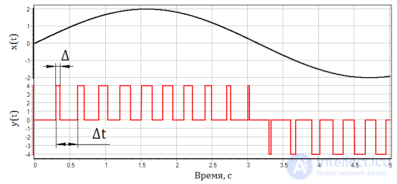 Classification of Automatic Control Systems