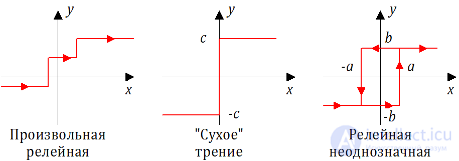 Classification of Automatic Control Systems