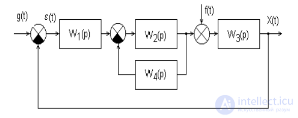 Types of Input Signals. Step Response, Impulse Response and Transfer Function in Automatic Control Theory
