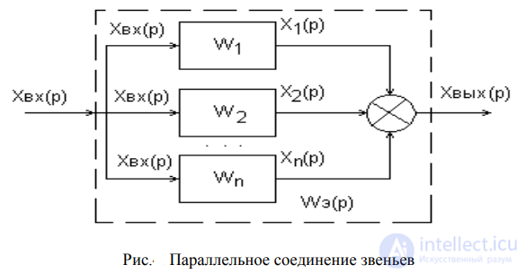 Types of Input Signals. Step Response, Impulse Response and Transfer Function in Automatic Control Theory