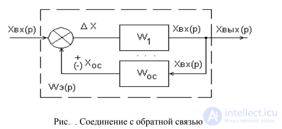 Types of Input Signals. Step Response, Impulse Response and Transfer Function in Automatic Control Theory