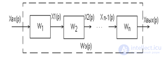 Types of Input Signals. Step Response, Impulse Response and Transfer Function in Automatic Control Theory