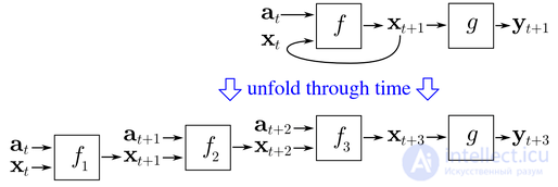 Backpropagation Through Time (BPTT) and Through Structure (BPTS)
