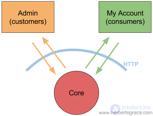 Service-Oriented Architecture and the SAGA Pattern