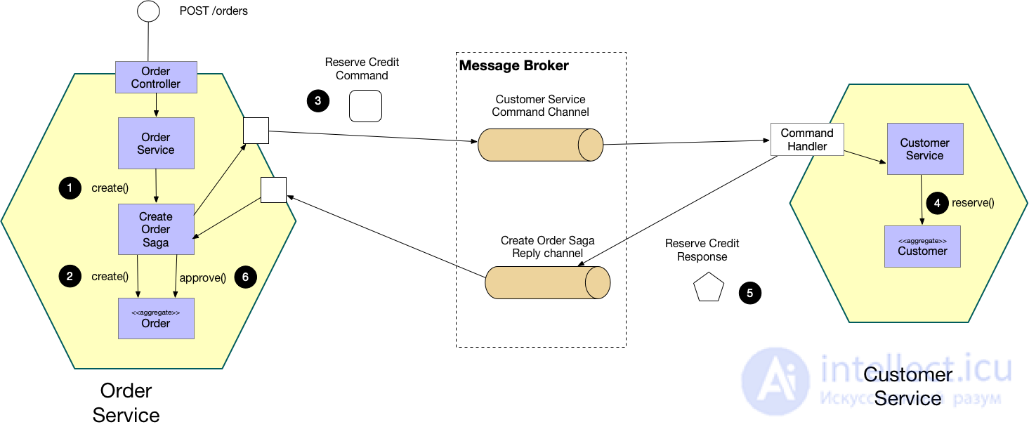 Service-Oriented Architecture and the SAGA Pattern