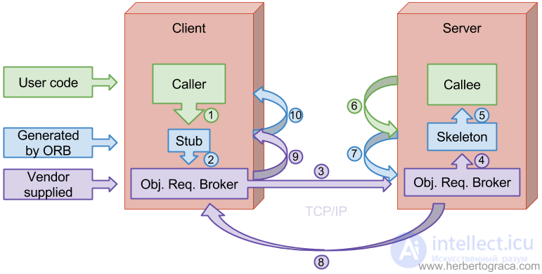 Service-Oriented Architecture and the SAGA Pattern