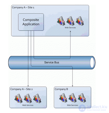 Service-Oriented Architecture and the SAGA Pattern