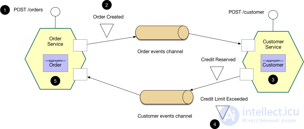 Service-Oriented Architecture and the SAGA Pattern