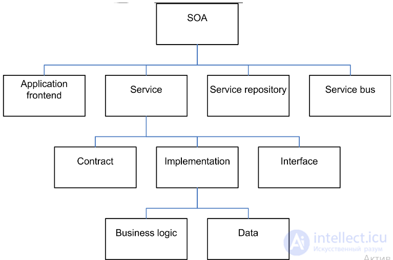 Service-Oriented Architecture and the SAGA Pattern