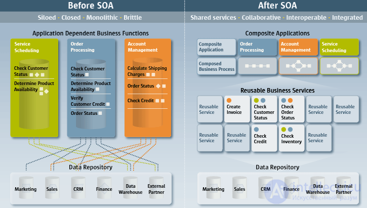 Service-Oriented Architecture and the SAGA Pattern