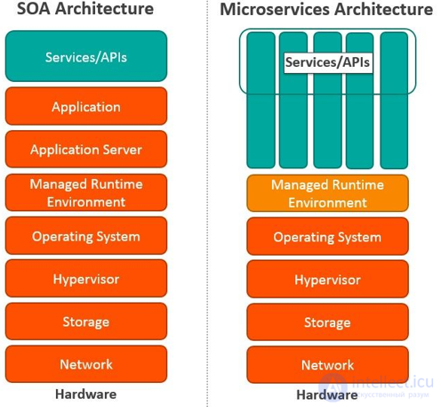 Service-Oriented Architecture and the SAGA Pattern