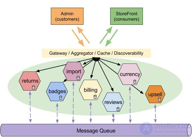 Service-Oriented Architecture and the SAGA Pattern