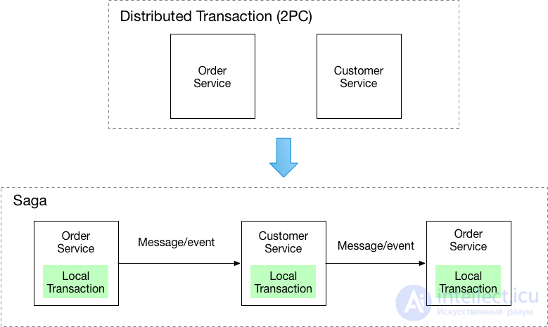 Service-Oriented Architecture and the SAGA Pattern