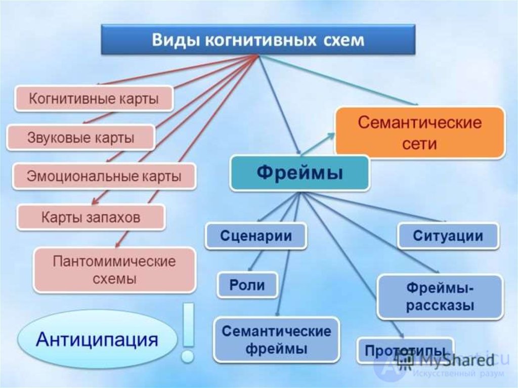 Cognitive schemas - History, examples, types, application