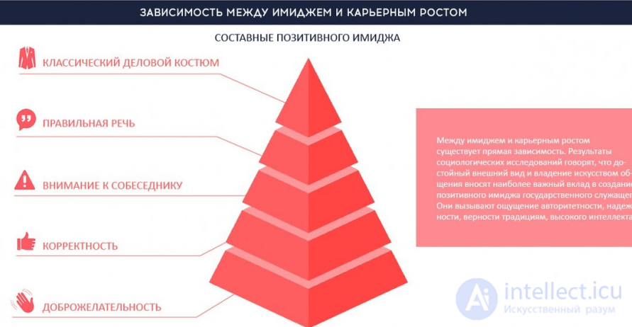 Official Ethics and Etiquette. Horizontal and Vertical Communication. Conflict of Interest