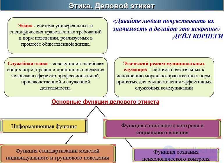 Official Ethics and Etiquette. Horizontal and Vertical Communication. Conflict of Interest