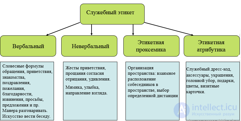 Official Ethics and Etiquette. Horizontal and Vertical Communication. Conflict of Interest