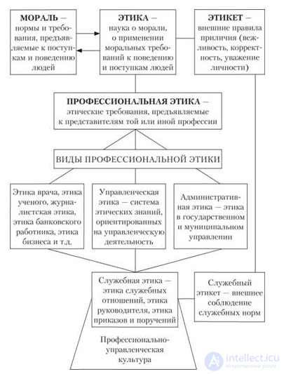 Official Ethics and Etiquette. Horizontal and Vertical Communication. Conflict of Interest