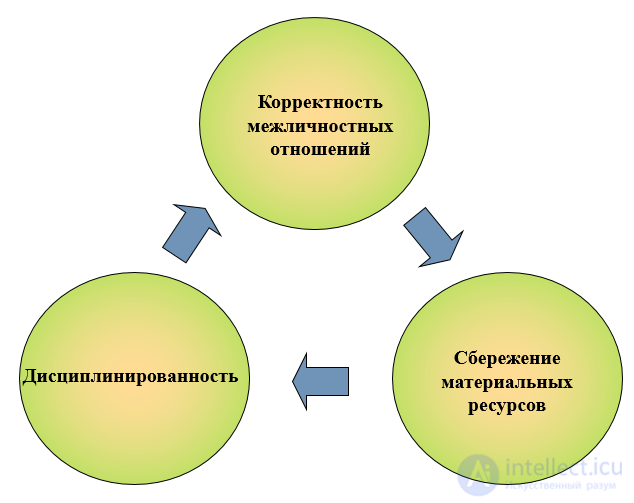 Official Ethics and Etiquette. Horizontal and Vertical Communication. Conflict of Interest