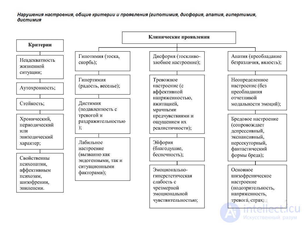 Psychology Tests with Answers and Diagrams - 300 Tests
