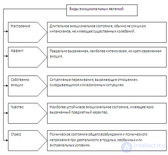 Psychology Tests with Answers and Diagrams - 300 Tests