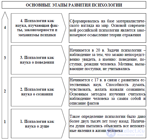 Psychology Tests with Answers and Diagrams - 300 Tests