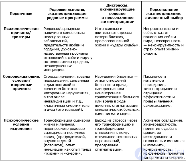 Psychological Consequences of Illness: The Effects of Cancer, COVID, and Disability
