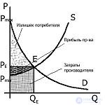 The Subject and Method of Economic Theory. Microeconomics: Basic Concepts