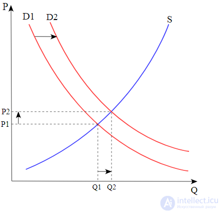 The Theory of Demand and Supply. The Law of Demand and Supply