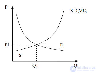 The Theory of Market Organization