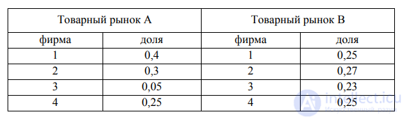 Indicators of Product Market Structure