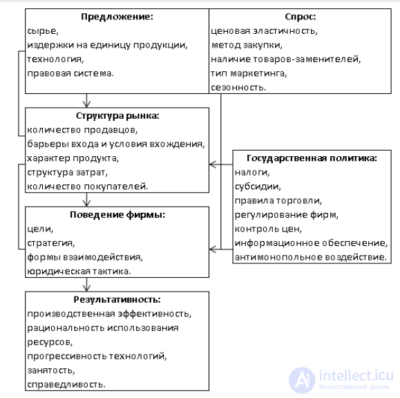 Industrial Organization: Scientific Approaches to the Analysis of Industry Markets