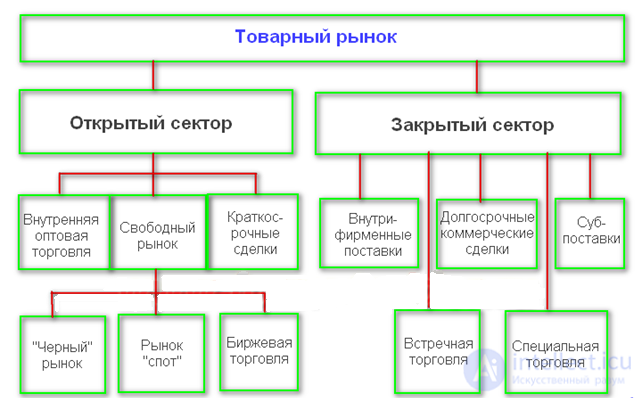 Indicators of Product Market Structure