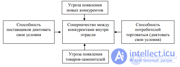 Indicators of Product Market Structure