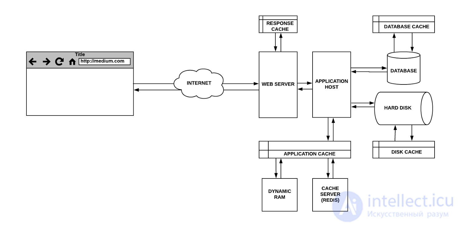 Levels and Types of Caching: When to Use It and When Caching Is Harmful