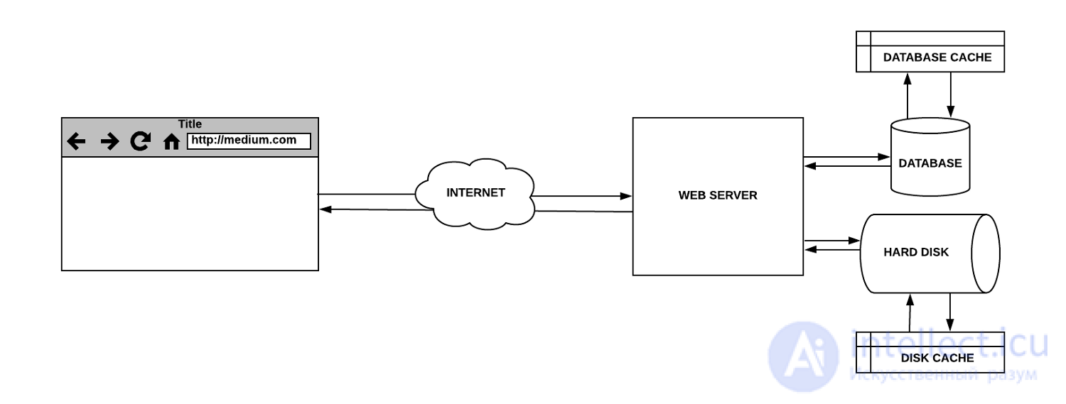 Levels and Types of Caching: When to Use It and When Caching Is Harmful