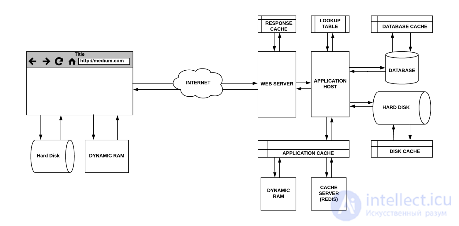 Levels and Types of Caching: When to Use It and When Caching Is Harmful