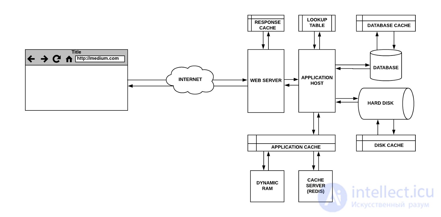 Levels and Types of Caching: When to Use It and When Caching Is Harmful