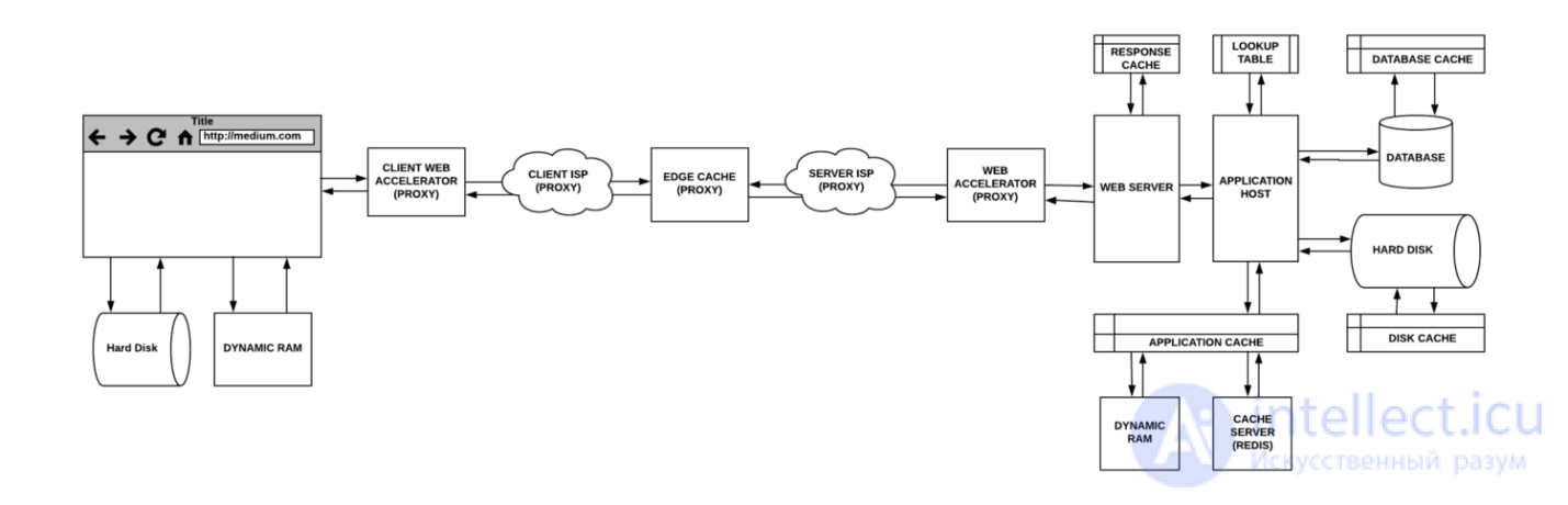 Levels and Types of Caching: When to Use It and When Caching Is Harmful