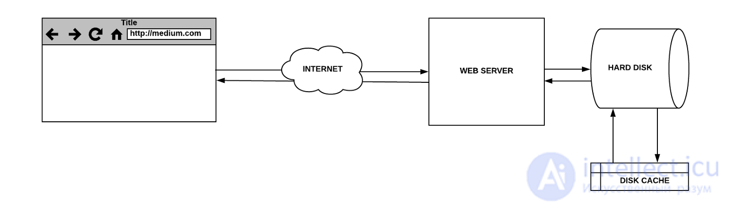 Levels and Types of Caching: When to Use It and When Caching Is Harmful