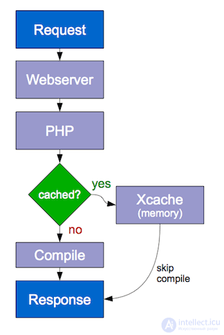 Levels and Types of Caching: When to Use It and When Caching Is Harmful