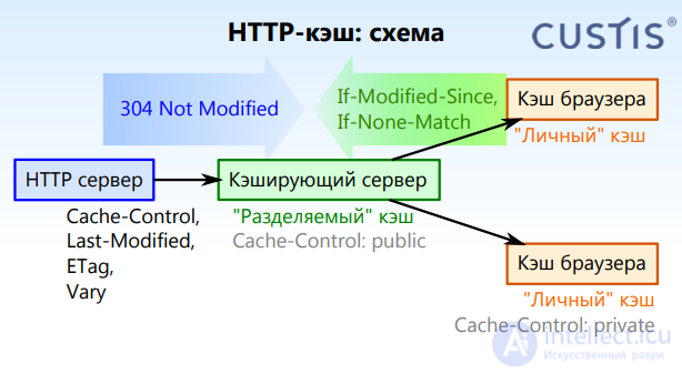 Levels and Types of Caching: When to Use It and When Caching Is Harmful