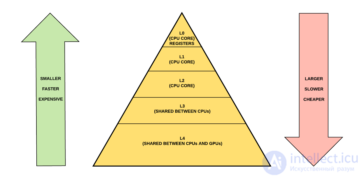 Levels and Types of Caching: When to Use It and When Caching Is Harmful