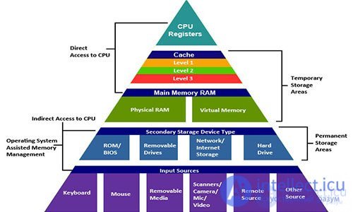 Levels and Types of Caching: When to Use It and When Caching Is Harmful