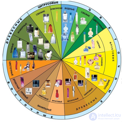 The World of Smells and Interpersonal Communication